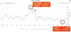 铜金比是什么？为什么和景气循环有关？