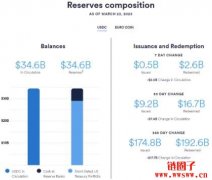 Circle发布最新USDC储备结构：80%为短期美国国债，20%为现金存款