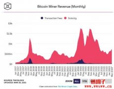 创10个月新高！数据：比特币矿工本月