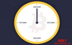 从比特币减半角度分析，买入比特币（BTC）的最佳时机在哪里？