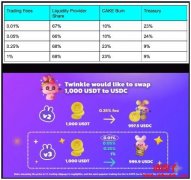 PancakeSwap V3特点：费用降25倍、一键自动化调仓