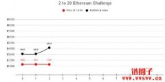 推特KOL发起炒币挑战，公开地址纪录2ETH 到20ETH 交易过程