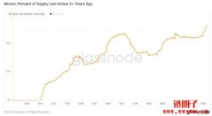 超过50％的比特币供应在过去两年没有活动