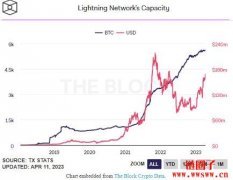 Lightspark 发布闪电网络产品套件，促进