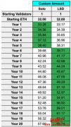 ETH质押方式选择,同条件下选择哪个收益更好?