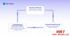 Open Campus（EDU）是什么？EDU币详细信息介绍