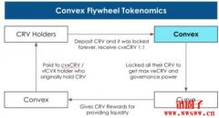 Convex Finance — Curve 的聚合器