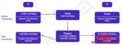 什么是 UTXO？UTXO 模型的工作原理