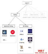 什么是 Layer 2、Rollup、zkEVM？获利机会在哪？