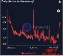 曾经的公链王者Avalanche｜2023年更新盘点
