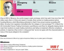 彭博社发布《新金融富豪榜》，赵长鹏以282亿美元身价挤进前三！