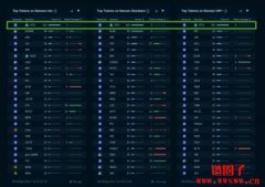 PEPE在Nansen用户热度夺冠AIDOGE居次，流动性差异见真章