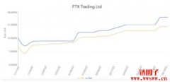 FTX债权交易价值约为面值的23%，FTX债权人算惨吗？