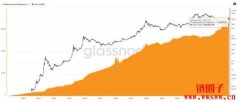 Glassnode：持有超一枚比特币的钱包数量突破100 万大关