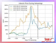 币圈又吹起LRC-20 铸币潮！激励莱特币单周上涨17%