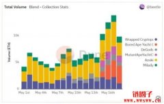NFT借贷协议Blend交易量突破10万以太币
