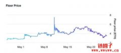 地板价不到4 ETH！马斯克捧红的NFT M