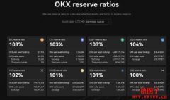 OKX最新PoR报告：BTC、ETH、USDT储备金总值100亿美元