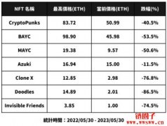 NFT 市场已死？一年市值跌逾40%，是泡