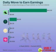 Move to Earn 游戏光景不再？4大经典M2E一天赚不到1美元