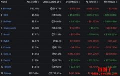 近期加密货币流出最严重，Gate.io回应营运传言：一切正常