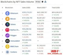 以太坊NFT可转移到比特币链上了！B