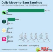 你还记得哪些Move to Earn游戏？如今S