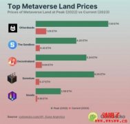 元宇宙土地暴跌94%！哪一块地跌最多