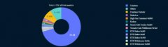 Coinbase被起诉后cbETH赎回量激增，有近