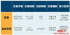 加密货币与股票差别在哪里？该投资