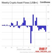 CoinShares：数字资产投资产品连续八周