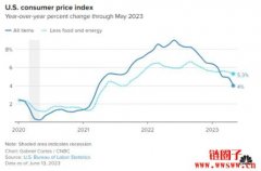 CPI 降到两年低点，币价波动小，与传