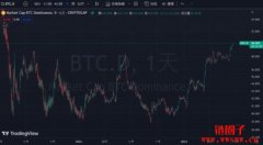 比特币市值占比两年来首次达50%，或