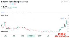 比特小鹿宣布股票回购计划，股价大涨五成重回发行价