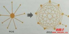 点对点网络——一种去中心化、自组