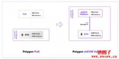 Polygon 2.0首部曲：Polygon PoS链结合零知识证明技术升级