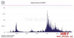 机构进场利好加持，GBTC交易量大涨、负溢价回稳
