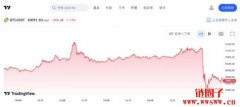比特币跌破3万美元！SEC称比特币现货