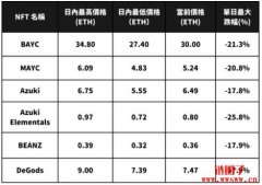 BAYC、Azuki领跌！NFT市场日内下跌20%、