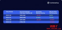 CMC报告：前20名交易所总现货交易量下