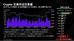今年二季度 Top10 交易所现货交易量较