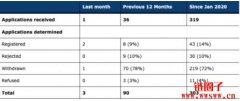 英国加密公司注册成功率不到15%？F