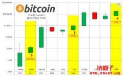 比特币年度走势图（每年的最高价、最低价和收盘价