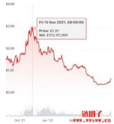 BitDAO代币BIT转换MNT，MNT代币成长潜力
