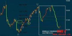 斐波那契回调线的用法详解