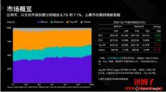 今年二季度山寨币市场份额跌至30%以