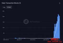 Sui公链交易量暴增50倍！为何跟方块小