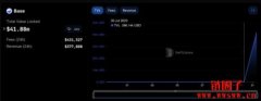 Coinbase的Base链的锁仓价值（TVL）一天