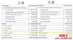 Tether第二季再买比特币，比特币总值