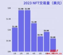 NFT总交易量下跌超过90%！重回NFT之春